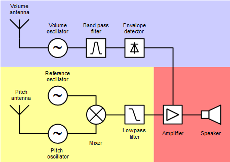 Block_diagram_Theremin.png