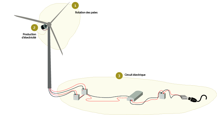 L_olienne_Eolienne_-_Fonctionnement.jpg