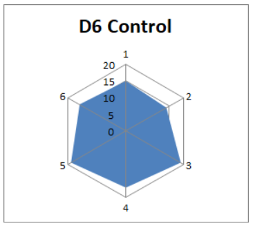 spindice chart D6.png